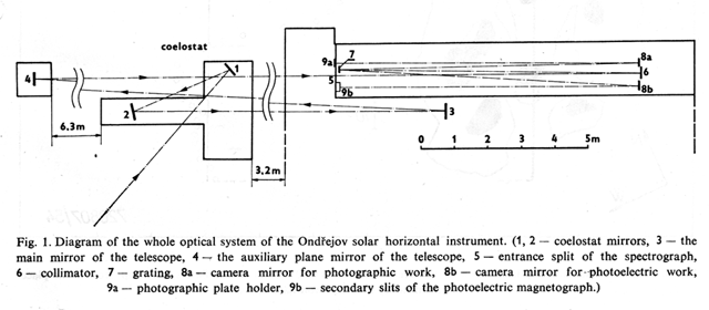 Inner optical system of the first magnetograph